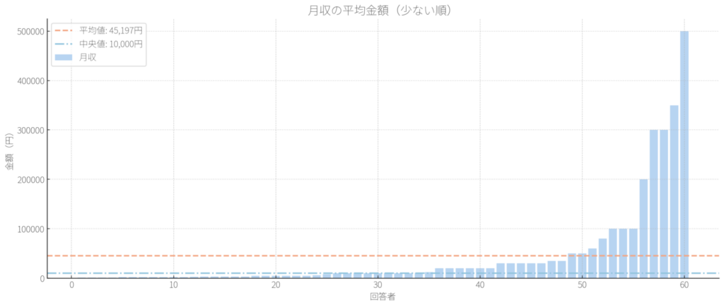 チャットレディ経験者60名の平均月収の分布表