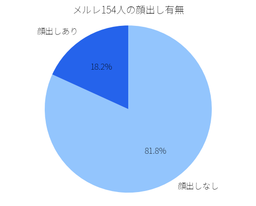 顔出し有無