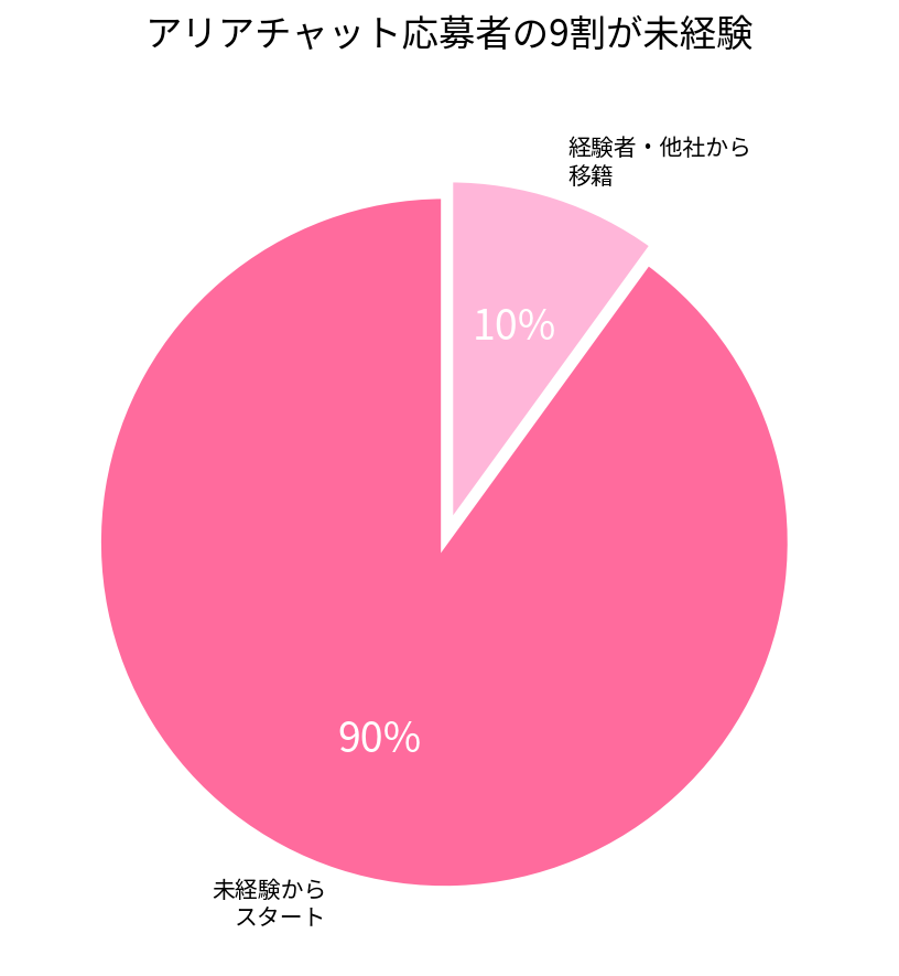 アリアチャット応募者の9割が未経験