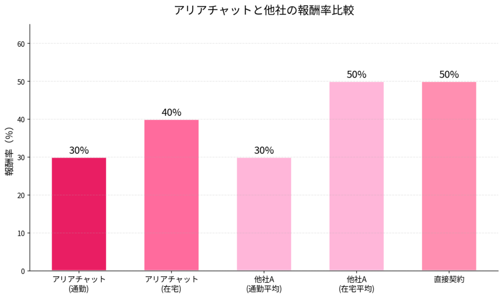 アリアチャット チャット種類別時給目安