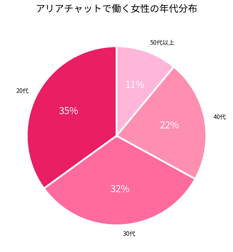 アリアチャットで働く女性の年代分布