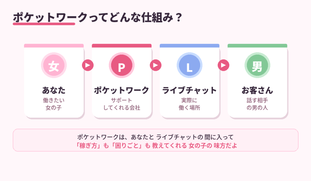 そもそもポケットワークってなに？