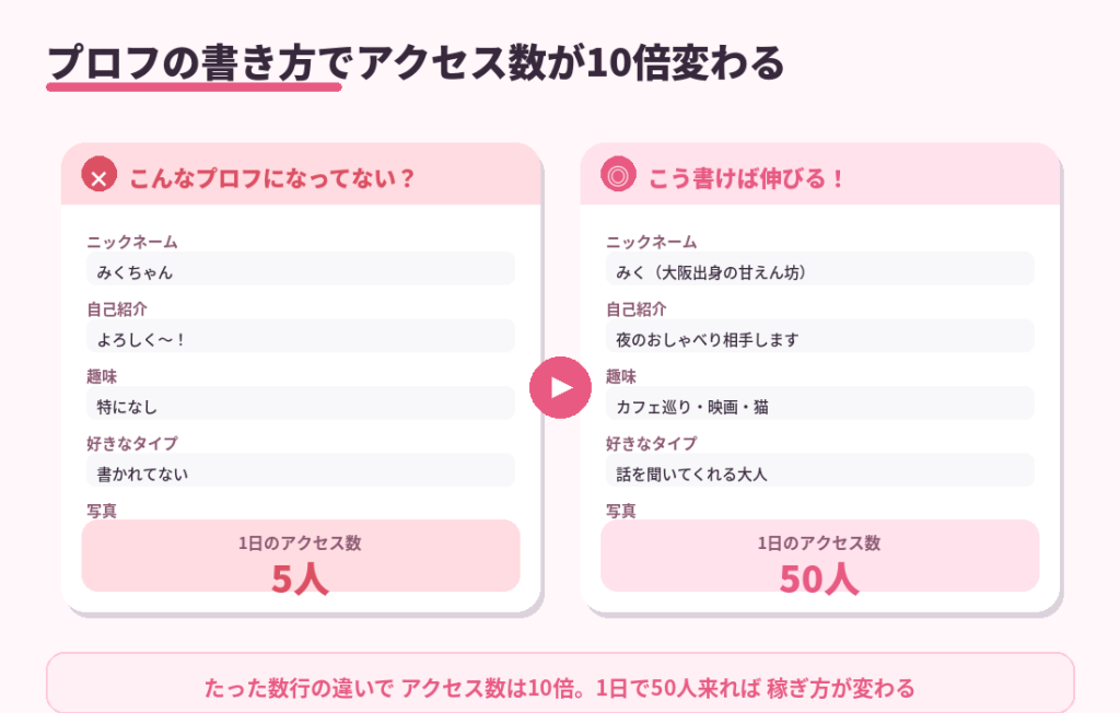 プロフの書き方でアクセス数はこれだけ変わる
