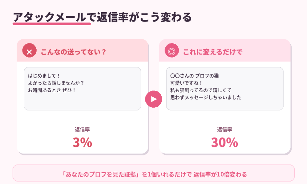 アタメの返信率は書き方でこんなに変わる
