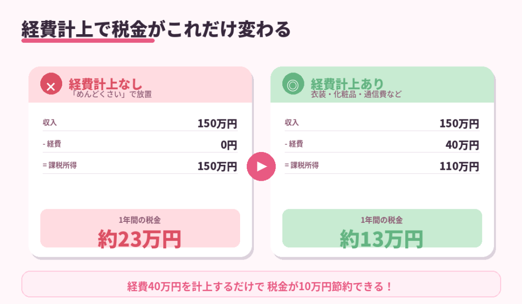 経費計上なしと経費計上ありで税金が変わる比較。年収150万円で経費なしなら税金23万円、経費40万円計上すれば税金13万円に減ることを示した図解