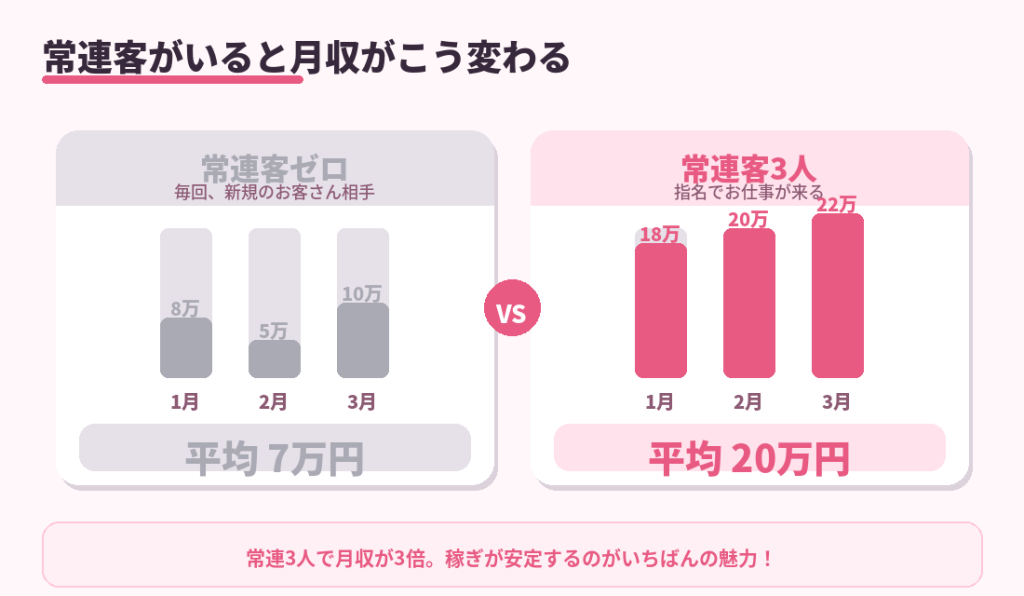 常連客がいると稼ぎが劇的に変わる