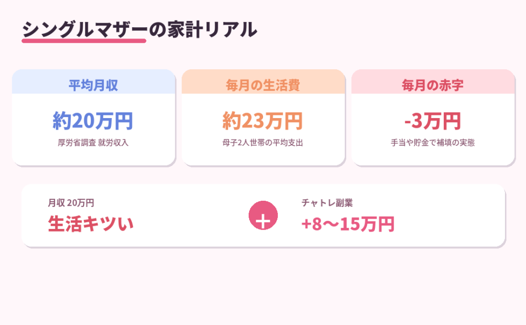 シングルマザーの家計状況。平均月収20万円、生活費23万円、月3万円の赤字。チャトレ副業で+8-15万円を追加できることを示した図解