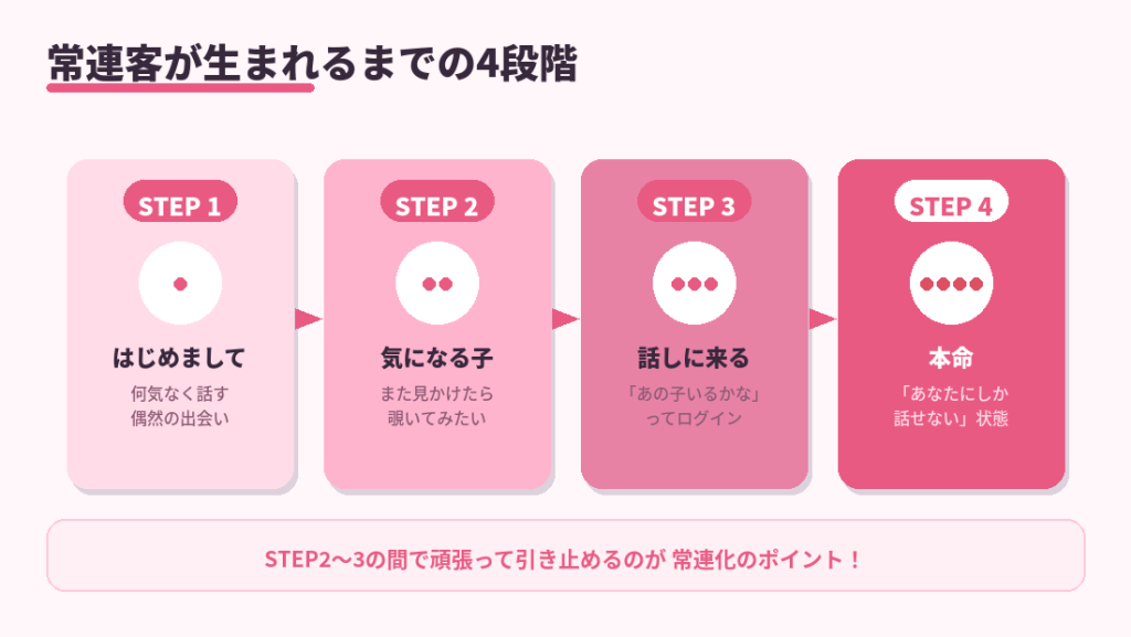 常連客が生まれるまでの4つの段階