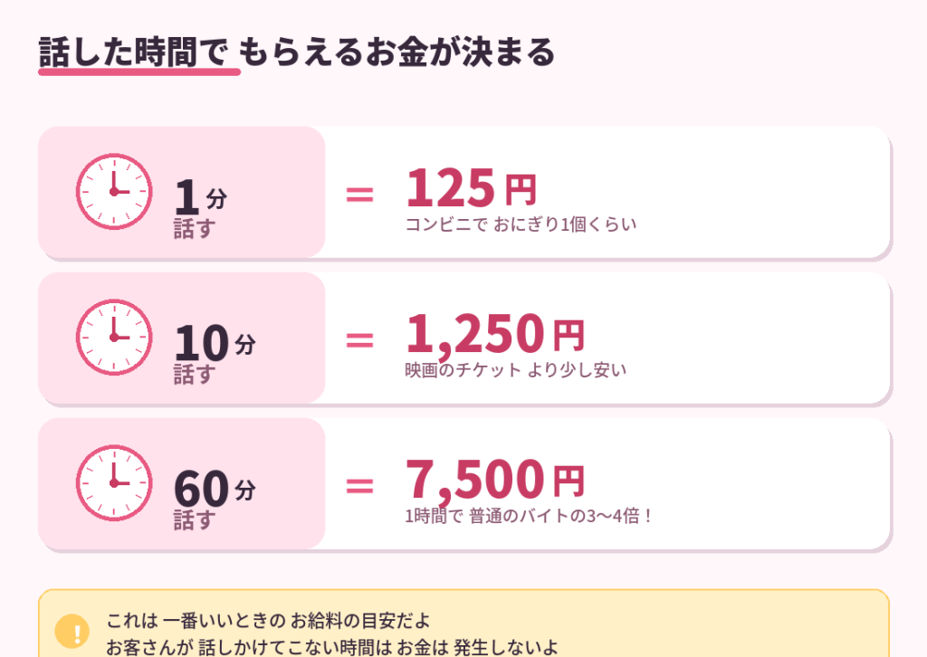  1分お話しするだけで 125円もらえる