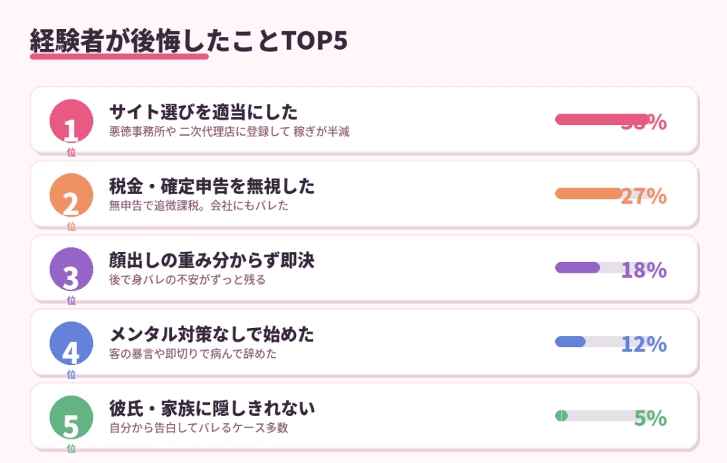 実際にあった経験者の後悔TOP5。サイト選び38%、税金27%、顔出し18%、メンタル12%、家族バレ5%を示した図解