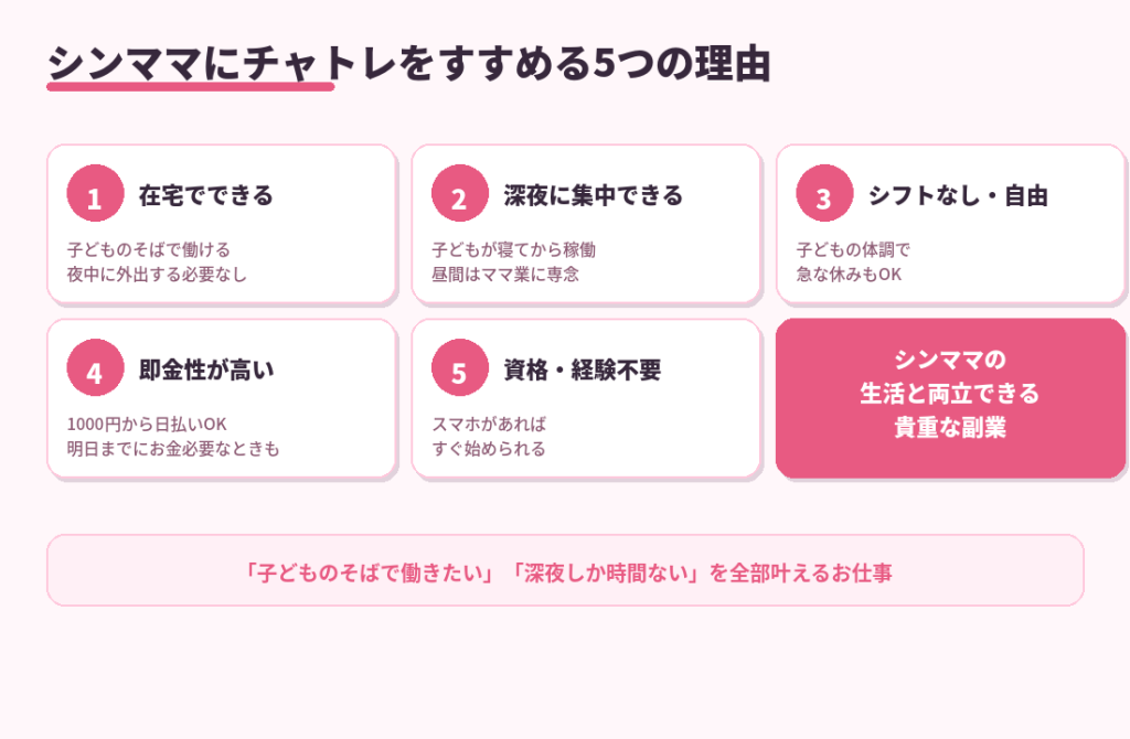 シンママにチャトレをすすめる5つの理由。在宅、深夜集中、シフトなし、即金、資格不要を示した図解