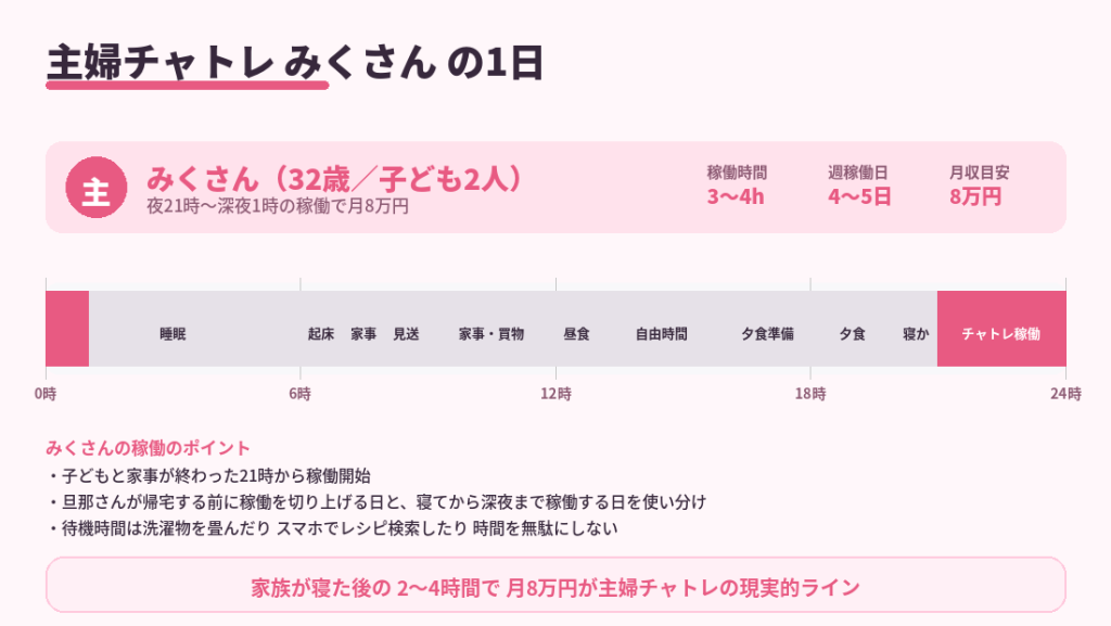 主婦チャトレみくさんの24時間タイムライン。0-6時睡眠、6-8時家事、8-9時見送り、9-16時家事や自由時間、16-20時夕食準備と食事、20-21時寝かしつけ、21時-深夜1時チャトレ稼働