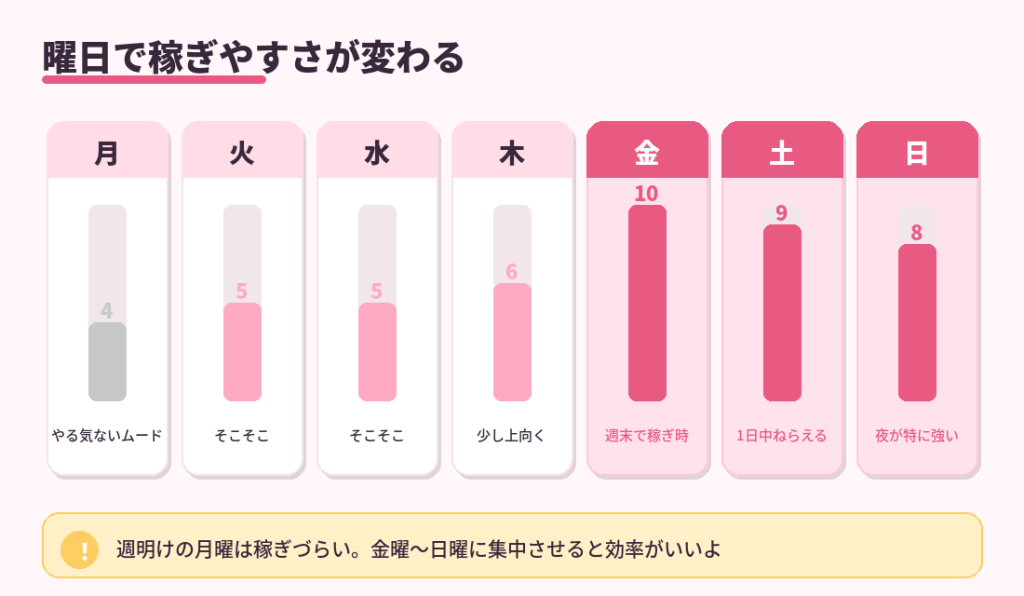 曜日で稼ぎやすさが変わる