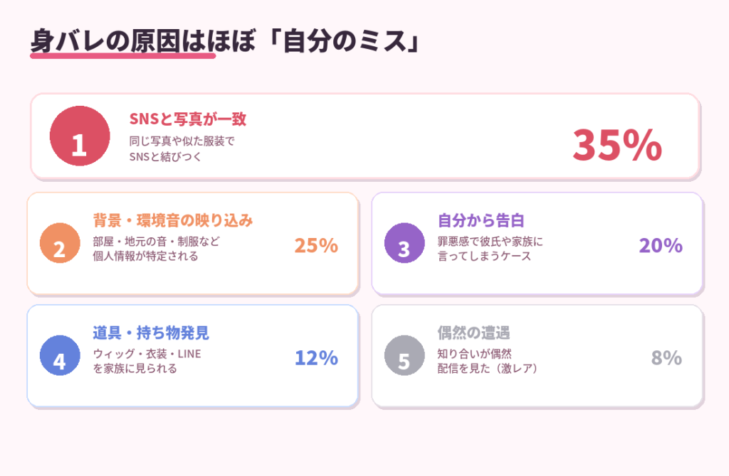 身バレの原因内訳。SNSと写真の一致35%、背景・環境音25%、自分から告白20%、道具発見12%、偶然の遭遇8%を示した図解
