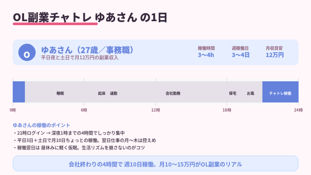 OL副業チャトレゆあさんの24時間タイムライン。0-1時稼働終、1-7時睡眠、7-8時起床準備、8-9時通勤、9-18時会社勤務、18-19時帰宅夕食、19-21時お風呂準備、21時-深夜1時チャトレ稼働