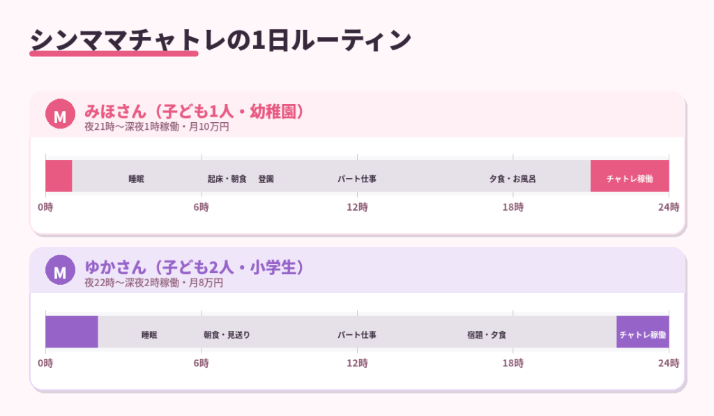 シンママチャトレの1日ルーティン。子ども1人幼稚園のみほさん（21時-深夜1時稼働で月10万）と子ども2人小学生のゆかさん（22時-深夜2時稼働で月8万）の時間軸を並列表示した図解