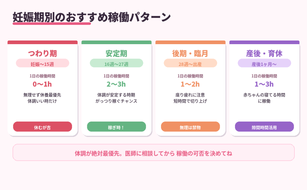 期別のおすすめ稼働パターン
