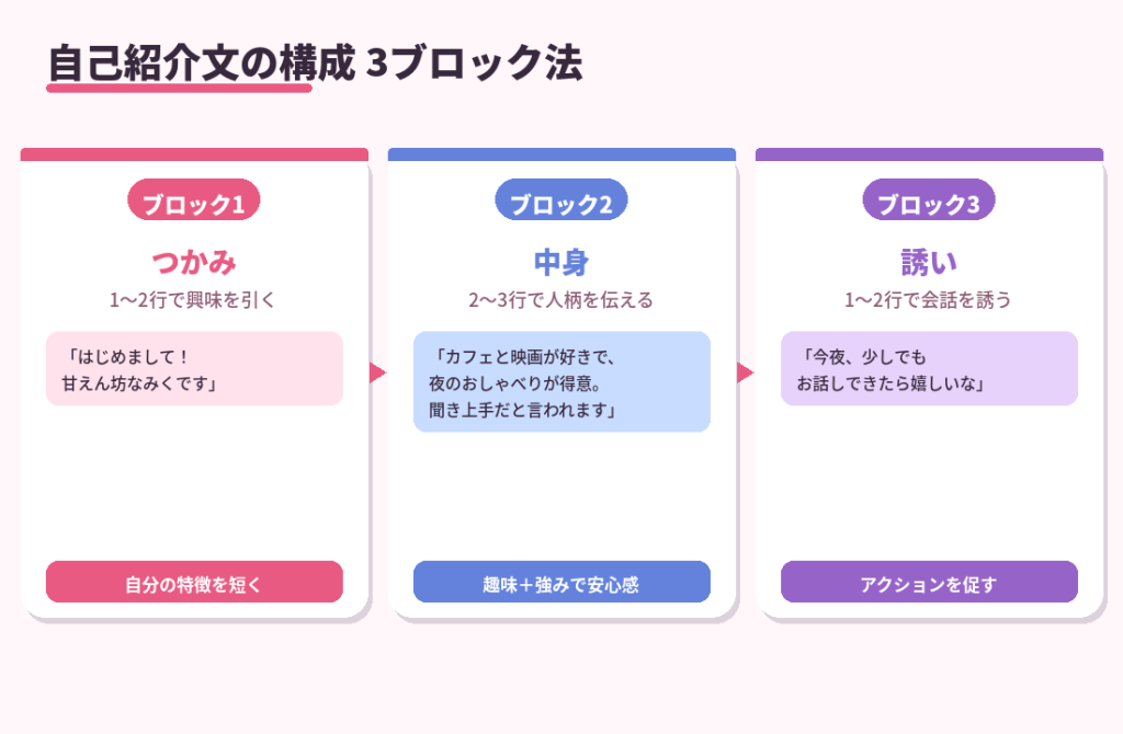 自己紹介文の書き方3ブロック法