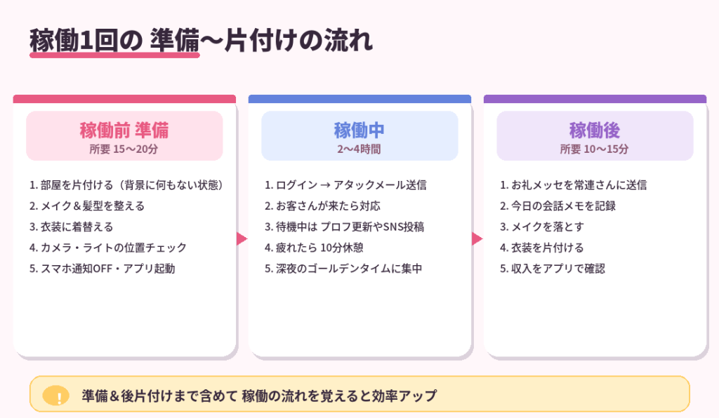 稼働の準備〜片付けの流れ。稼働前準備15-20分、稼働中2-4時間、稼働後10-15分の3フェーズを詳しく示した図解