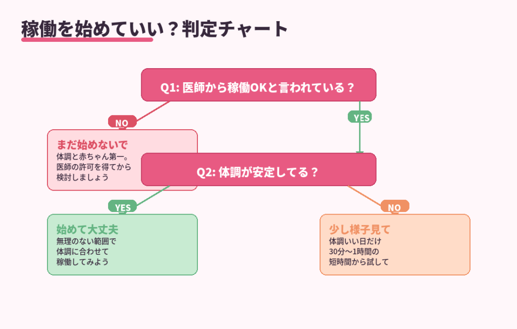 稼働を始めていいか判定チャート