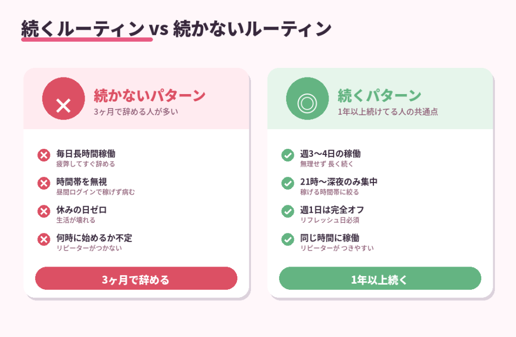 続くルーティンと続かないルーティンの比較。続かない人は毎日長時間・時間帯無視・休みゼロ・時間不定、続く人は週3-4日・21時-深夜集中・週1オフ・同時間稼働