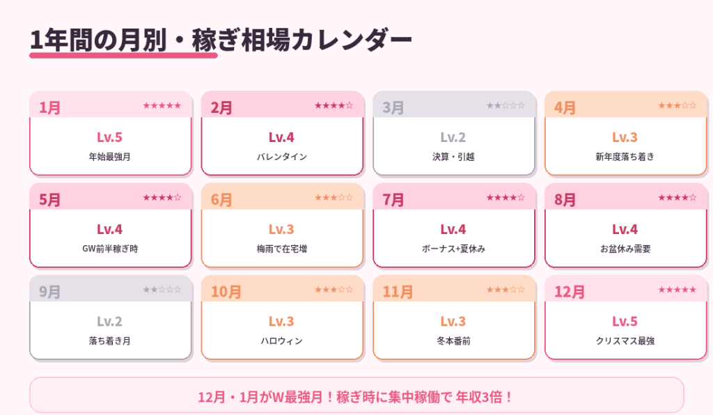 1年間の月別稼ぎ相場カレンダー。各月をLv.1〜5で評価。1月・12月が最強、3月・9月が最も落ち込む