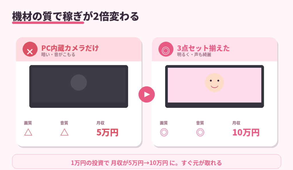 PC内蔵カメラだけの場合と機材3点セットの場合の稼ぎ比較。月収5万円と10万円で2倍の差がつくことを示した図解
