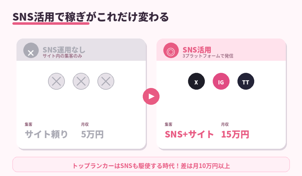 チャトレはSNS集客で稼ぎがこれだけ変わる