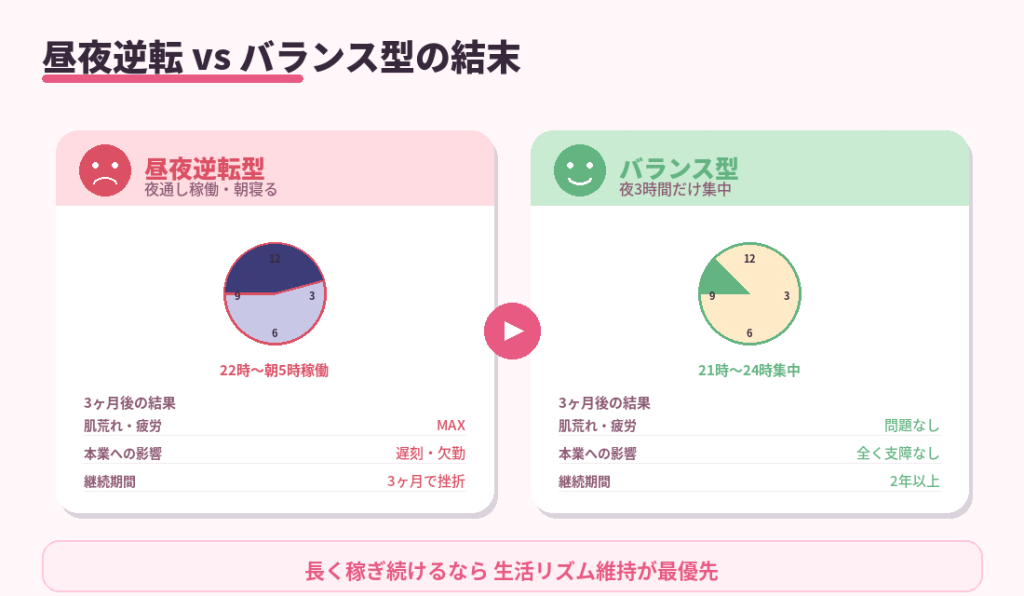 昼夜逆転チャトレ vs バランス型チャトレ