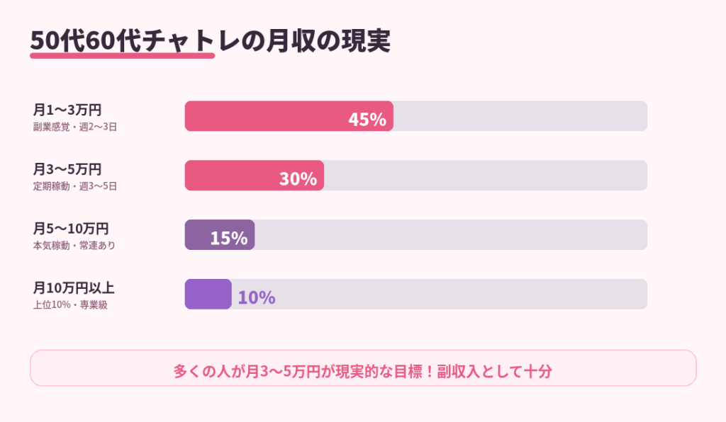 50代60代チャトレの月収分布。月1〜3万円が45％、3〜5万円が30％、5〜10万円が15％、10万円以上が10％