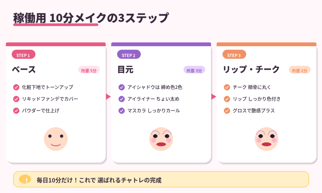 稼働用メイクの3ステップ。ベース5分・目元3分・リップチーク2分の合計10分プロセス