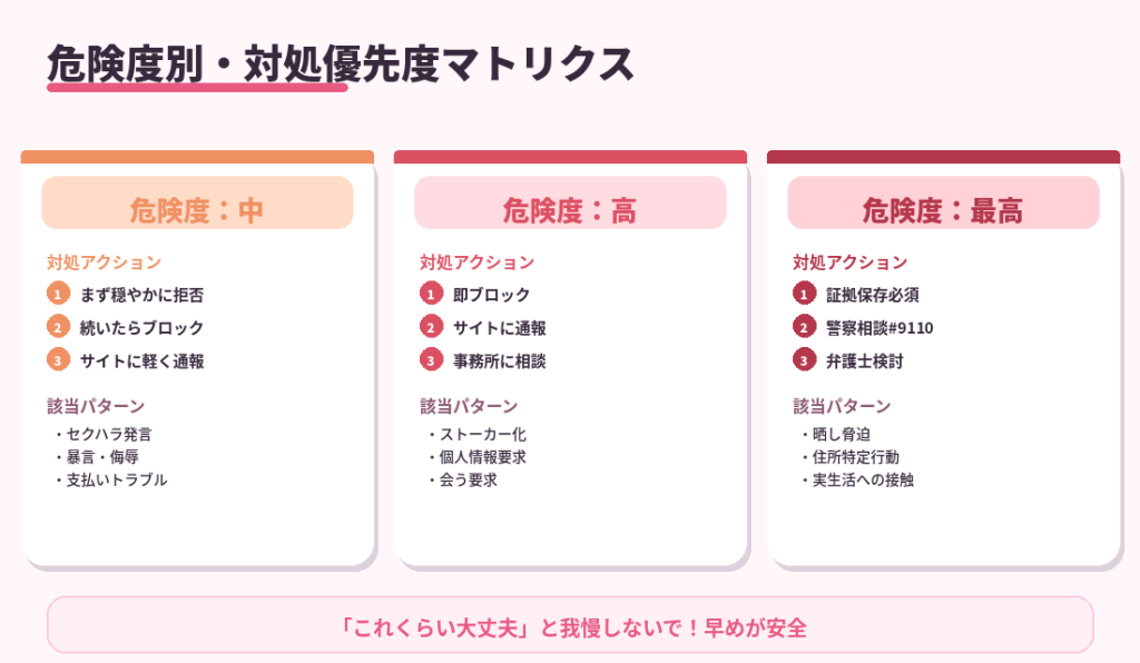 危険度別対処優先度マトリクス。中・高・最高の3段階、それぞれ具体的なアクション