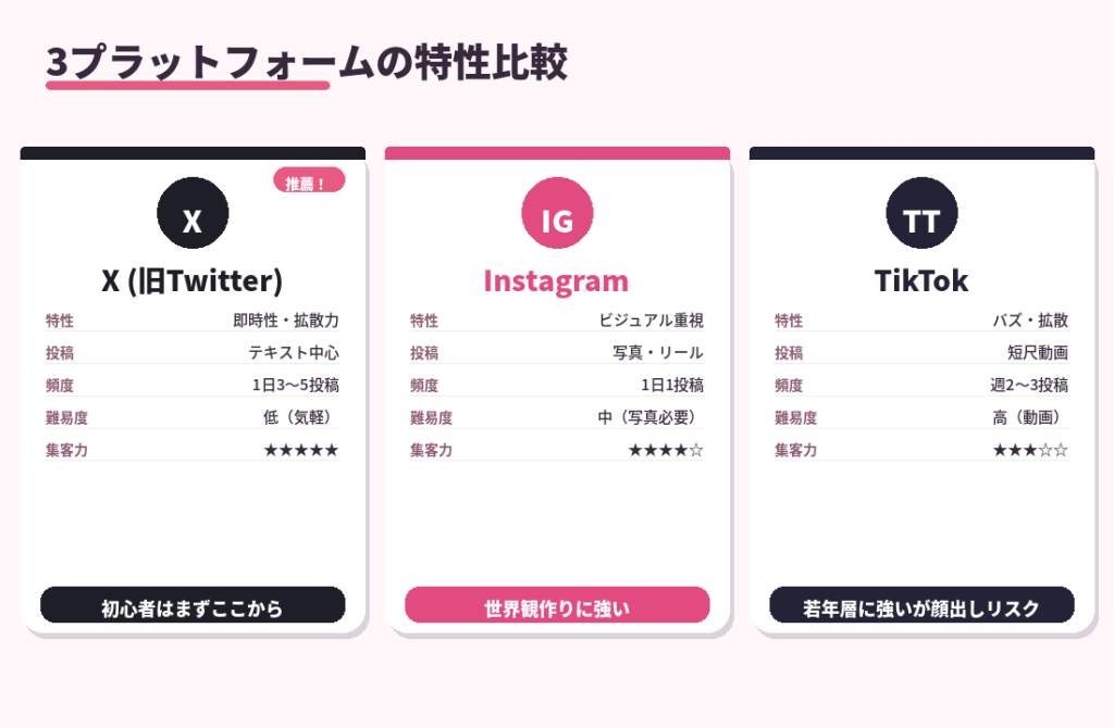 X・Instagram・TikTokの3プラットフォームの特性比較。投稿頻度・難易度・集客力を横並びで