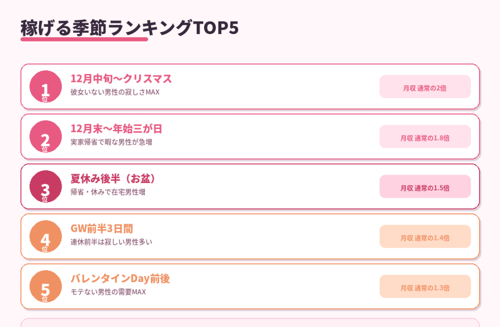 稼げる季節ランキングTOP5。1位クリスマス、2位年末年始、3位お盆、4位GW前半、5位バレンタイン