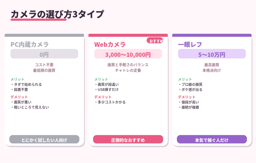 カメラの選び方3タイプ完全解説