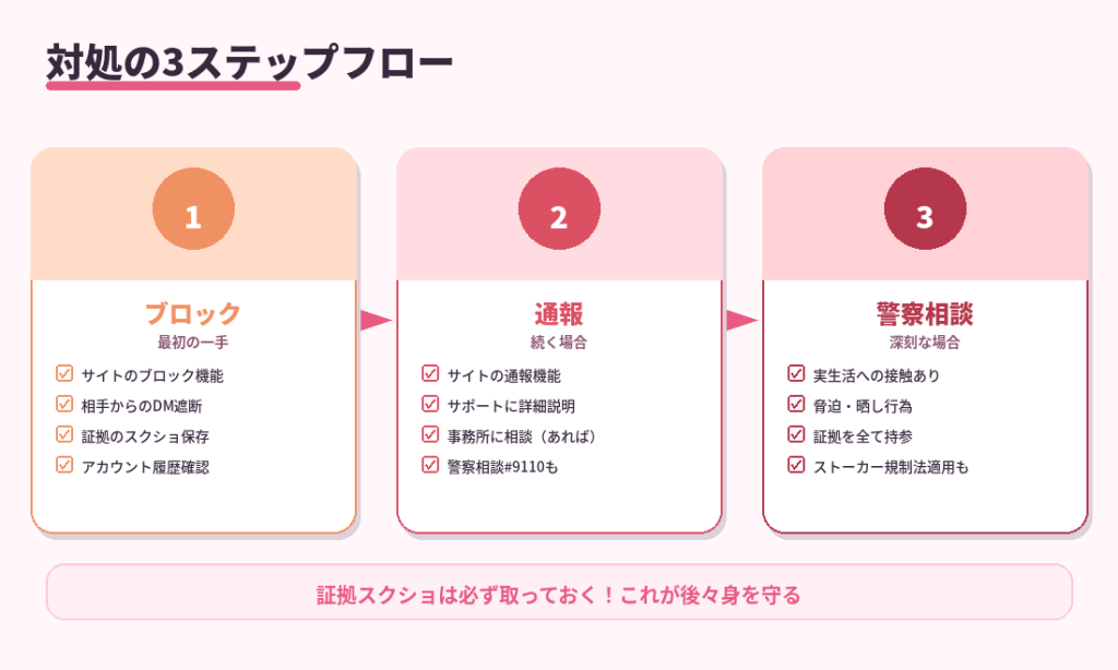 対処の3ステップフロー。ブロック・通報・警察相談それぞれの具体的なアクション