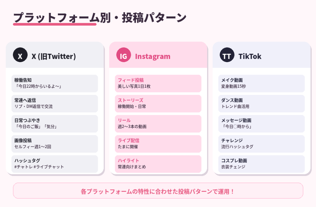 X・Instagram・TikTok別の投稿パターン。各プラットフォームの5つの投稿タイプを具体例付きで