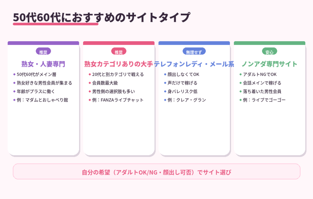50代60代におすすめのサイトタイプ4つ。熟女人妻専門・熟女カテゴリありの大手・テレフォンレディメール系・ノンアダ専門
