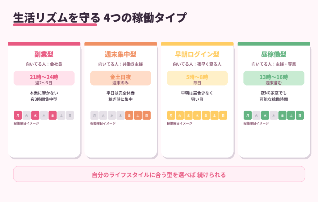 生活リズムを守る4つの稼働タイプ。副業型・週末集中型・早朝ログイン型・昼稼働型の稼働時間と特徴