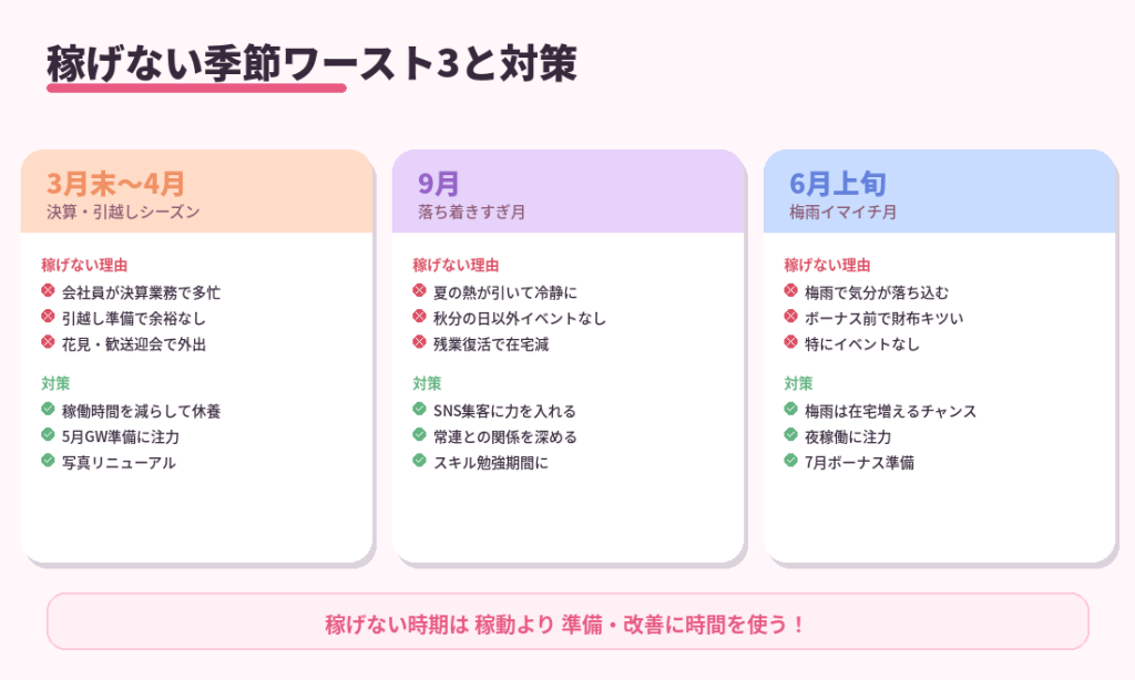 稼げない季節ワースト3と対策。3月末〜4月・9月・6月上旬それぞれの原因と対策