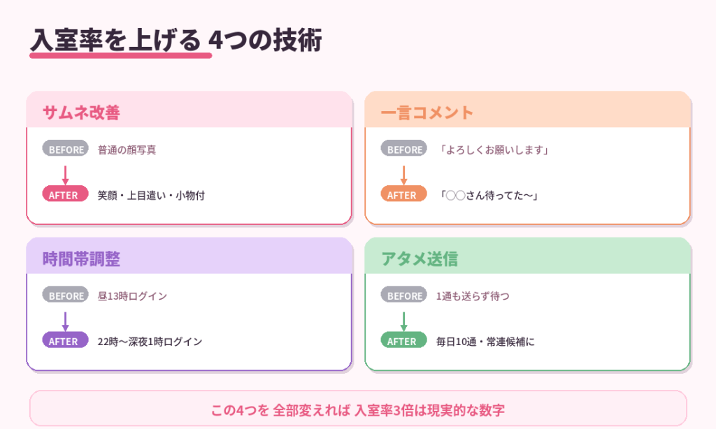 入室率を上げる4つの技術。サムネ改善・一言コメント・時間帯調整・アタメ送信のビフォーアフター