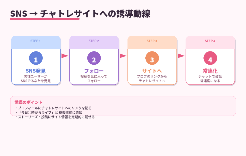 SNSからチャトレサイトへの誘導動線4ステップ。SNS発見→フォロー→サイトへ→常連化