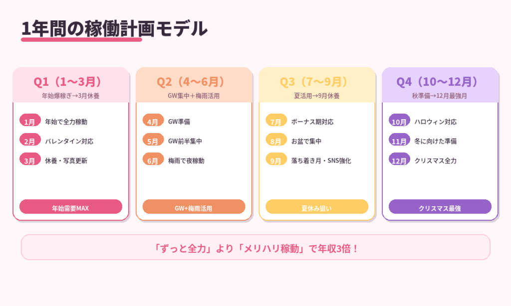 4クォーター別の稼動計画。Q1年始爆稼ぎ、Q2 GW集中、Q3夏活用、Q4クリスマス最強