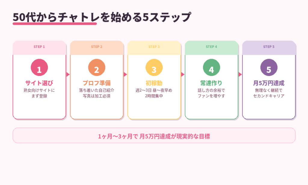 50代からチャトレを始める5ステップ。サイト選び→プロフ準備→初稼動→常連作り→月5万円達成
