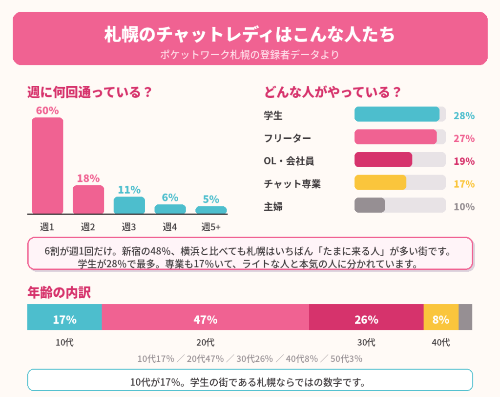 札幌のチャットレディはこんな人たち