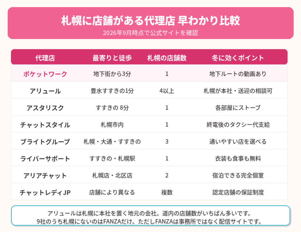 札幌に店舗がある代理店早わかり比較