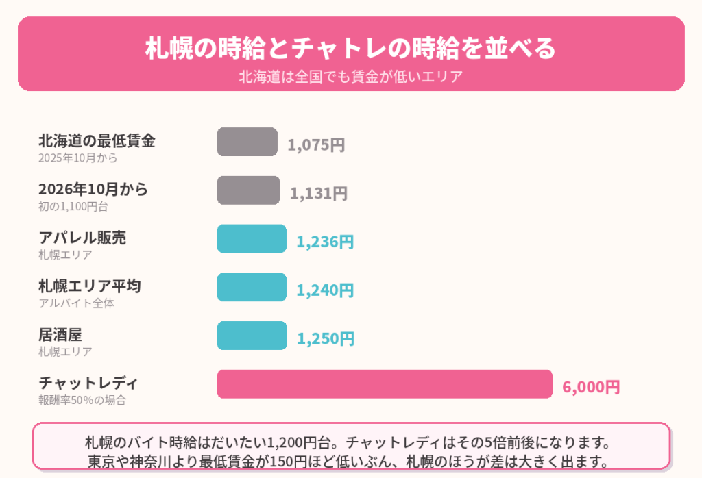 札幌の時給とチャトレの時給を並べる