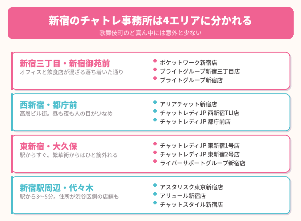 新宿のチャトレ事務所は4エリアに分かれる