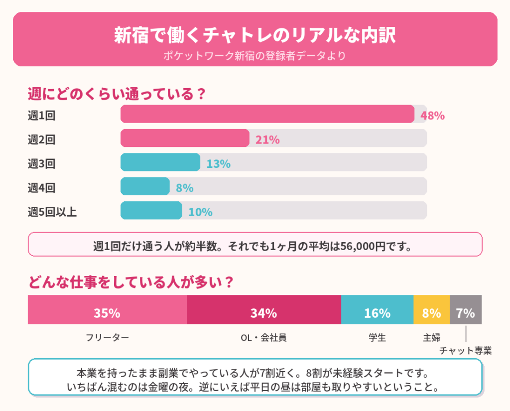 新宿で働くチャトレのリアルな内訳