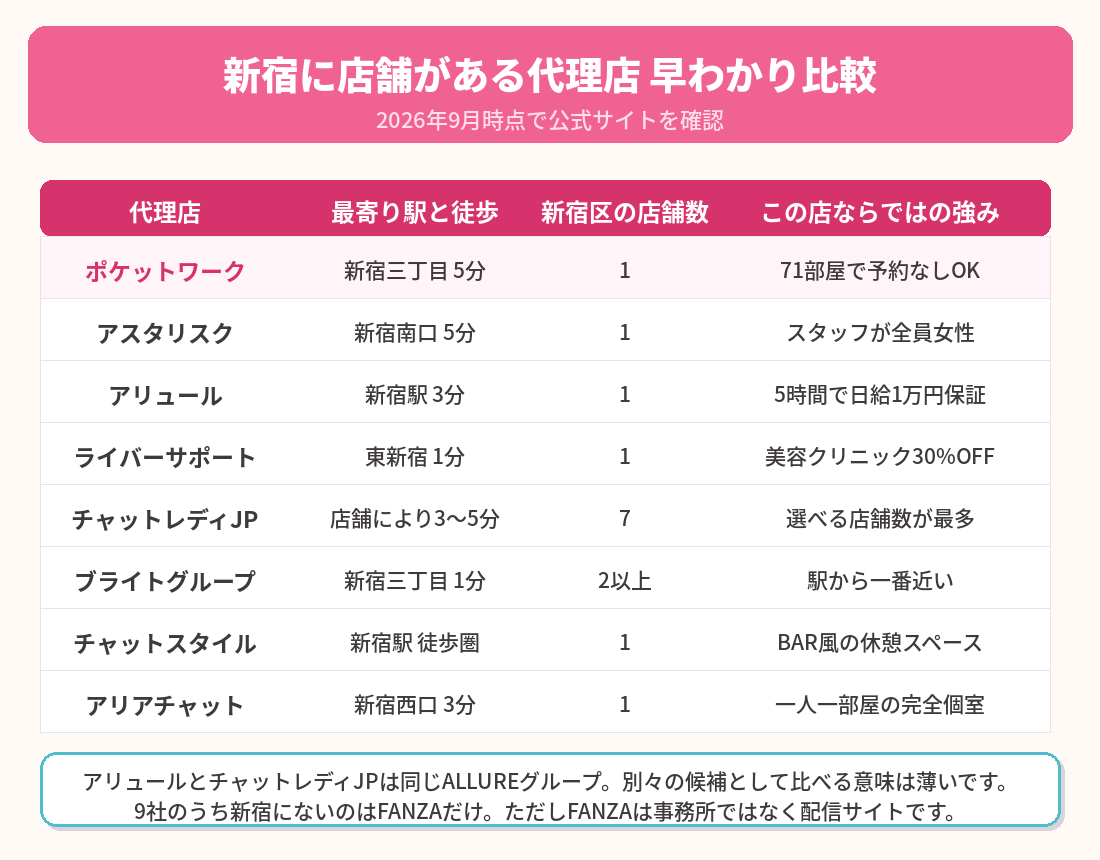 新宿に店舗がある代理店早わかり比較